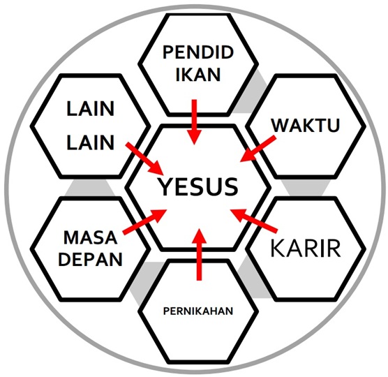 Ilustrasi Yesus sebagai pusat dalam hidup