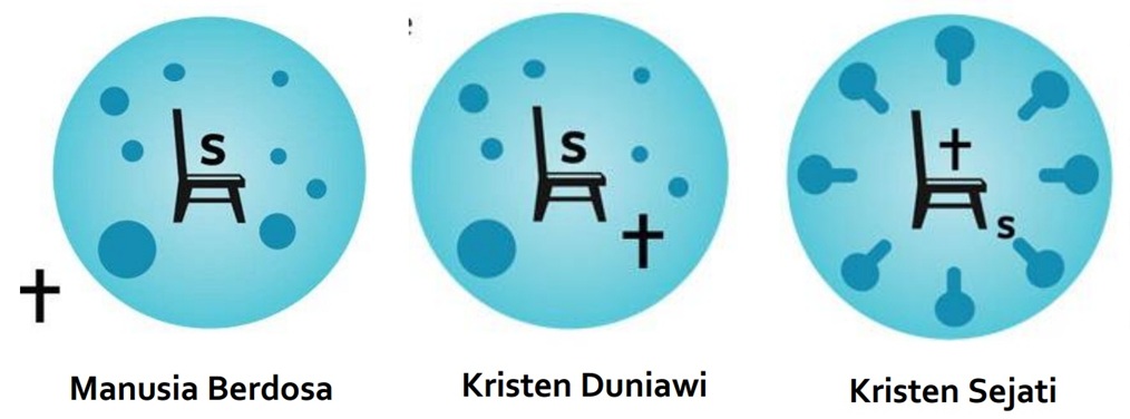 Ilustrasi Manusia Berdosa, Kristen Duniawi, dan Kristen Sejati